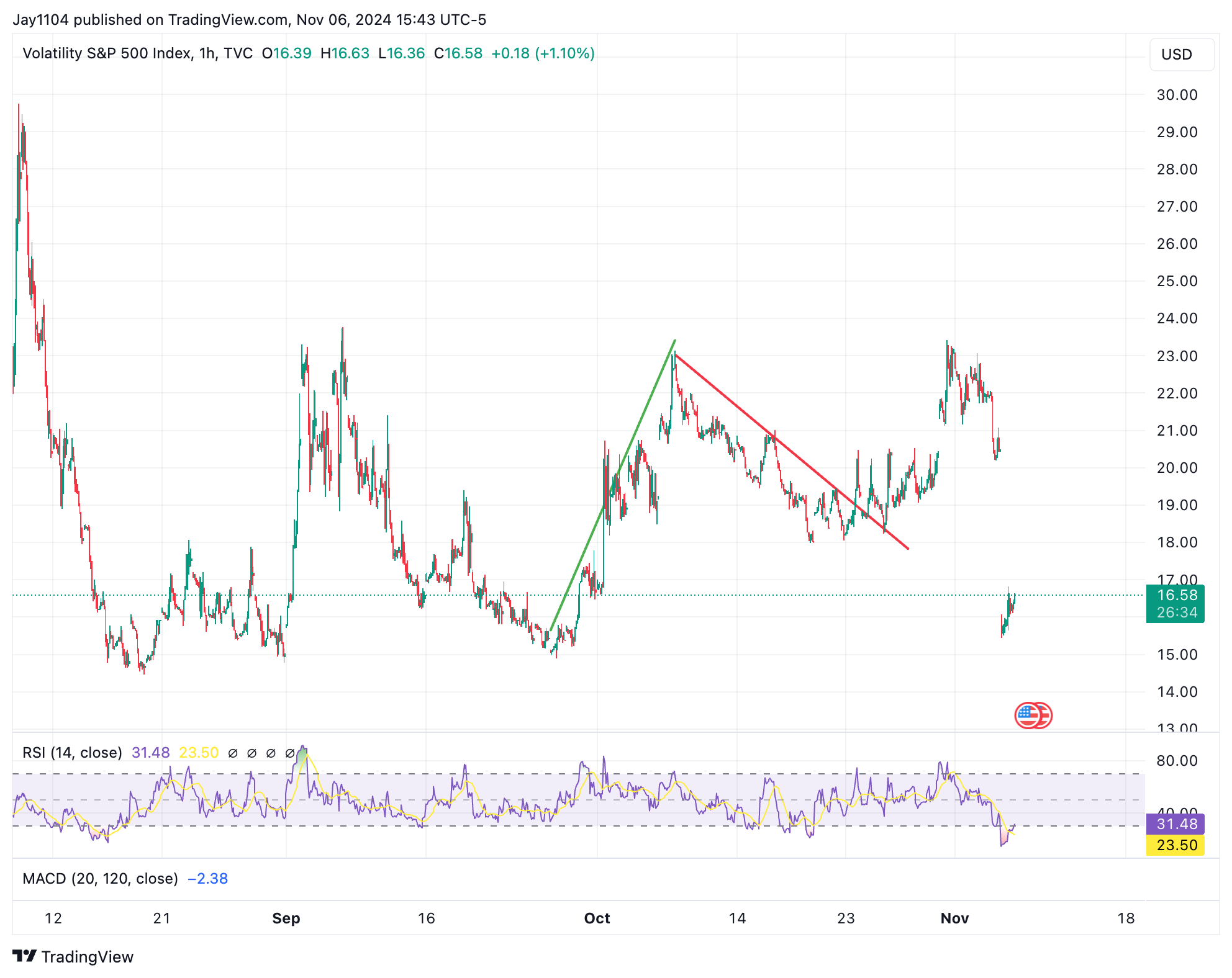 VIX-1-Hour Chart