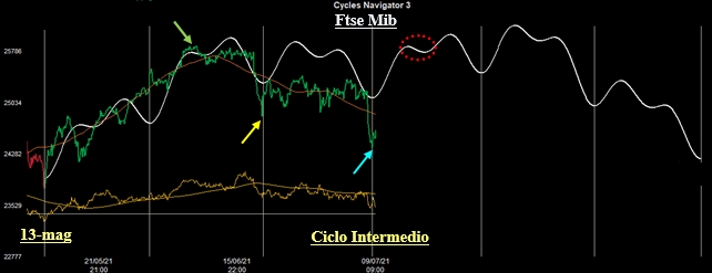Ciclo Intermedio Ftse Mib