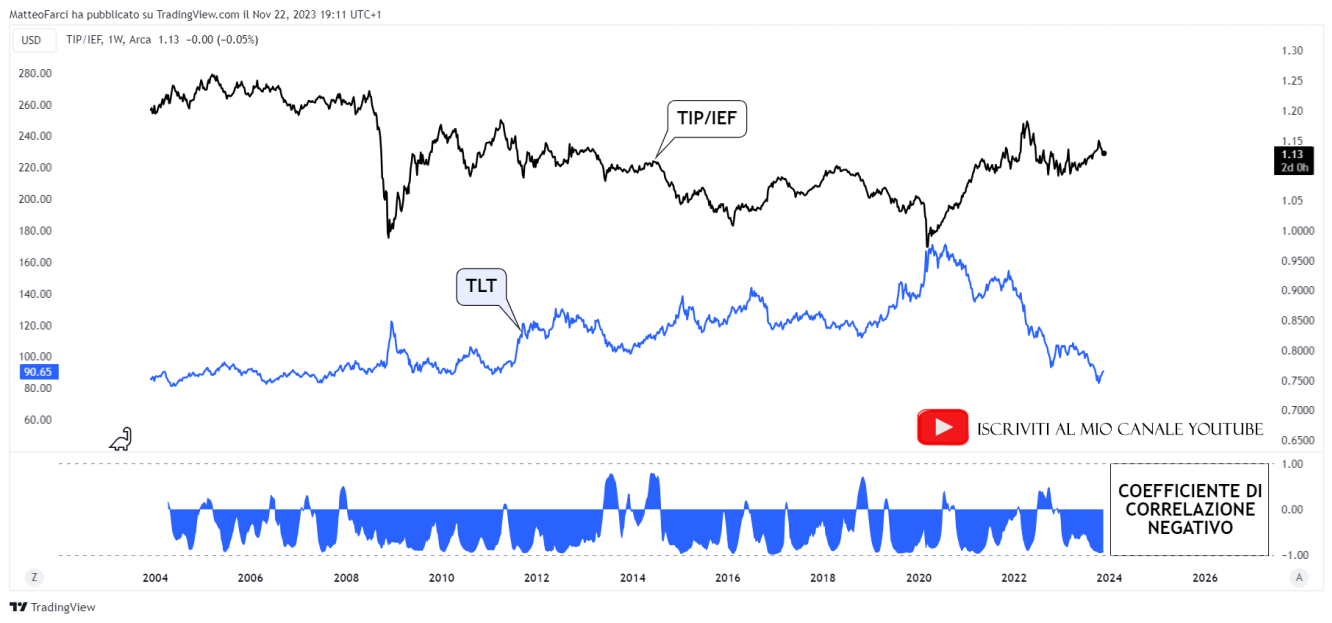 La correlazione negativa tra TIP/IEF e TLT. Grafico settimanale