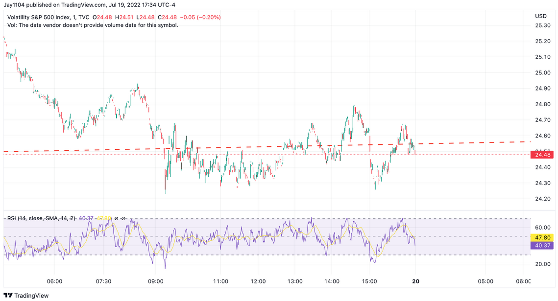 VIX Index Chart