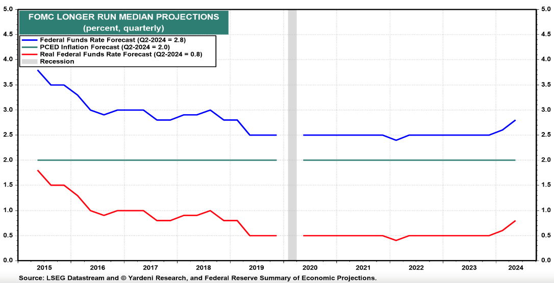 Loger Run Median Projections