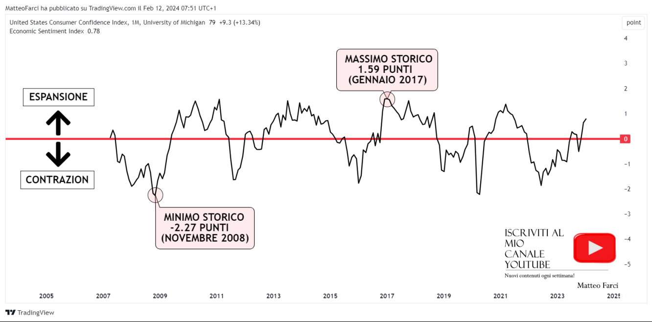 Descrizione dell’indice. Grafico mensile