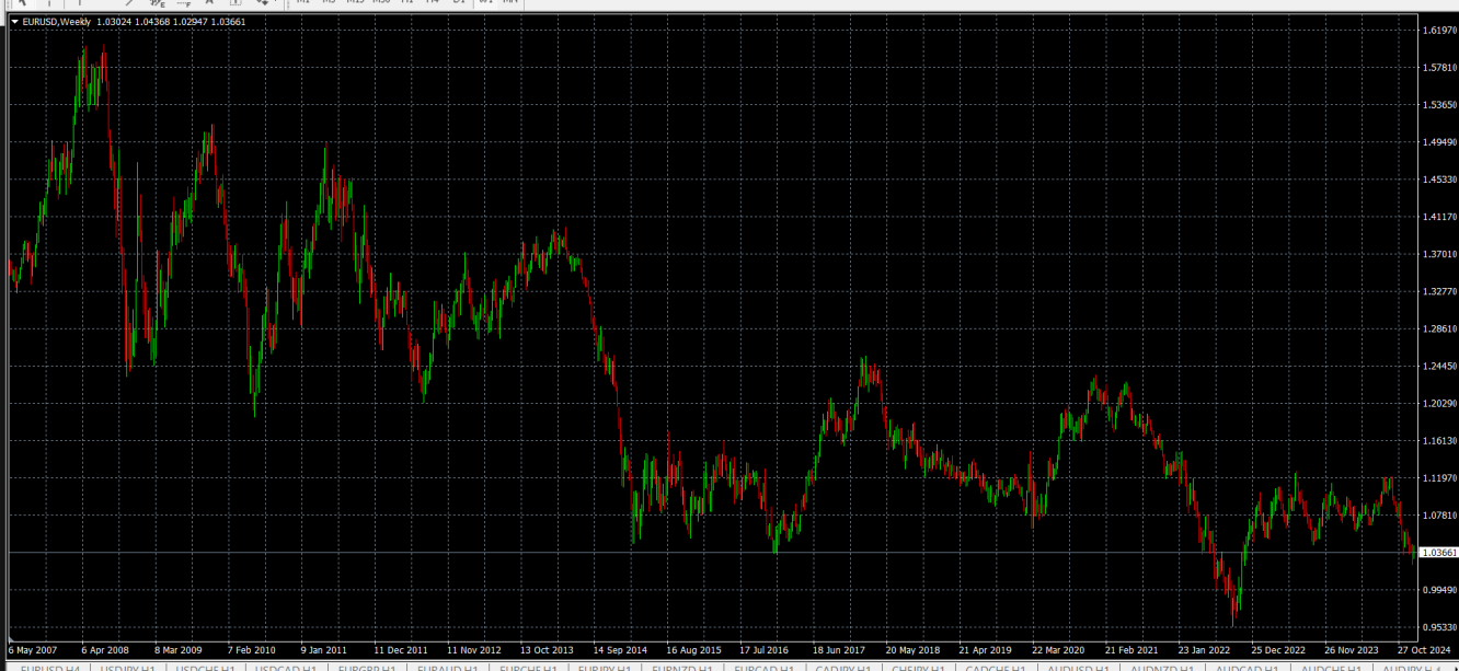 Grafico euro, dollaro su time frame weekly