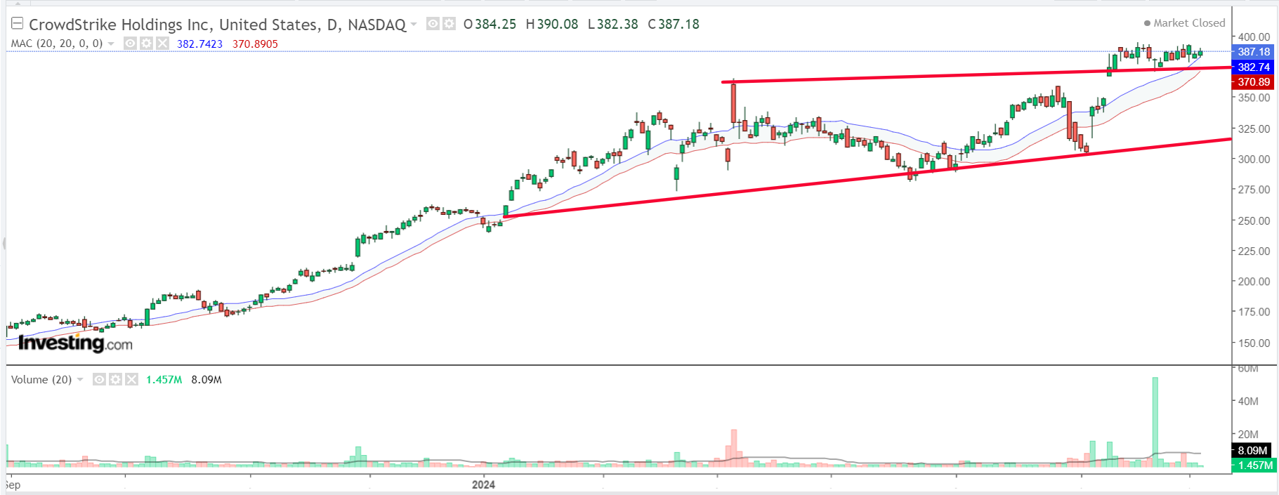 CrowdStrike Chart