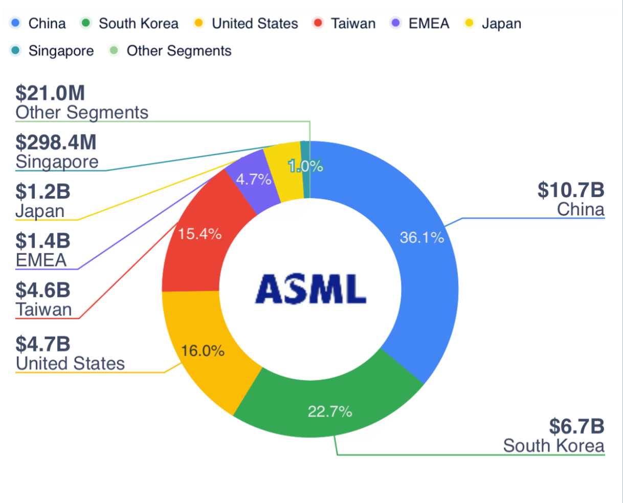 ASML fatturato ASML fatturato