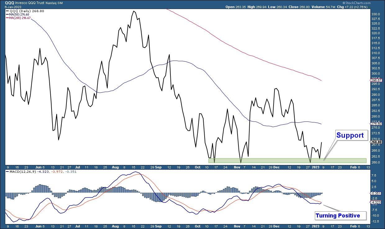 QQQ Daily Chart