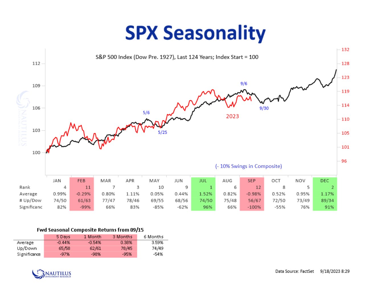 S&P 500 Seasonality 