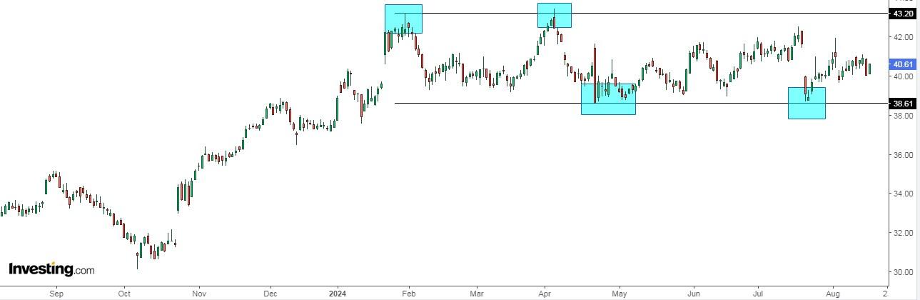 Verizon Price Chart