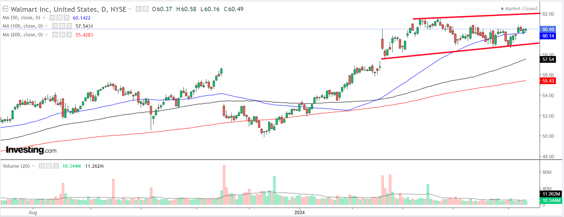 Walmart Chart