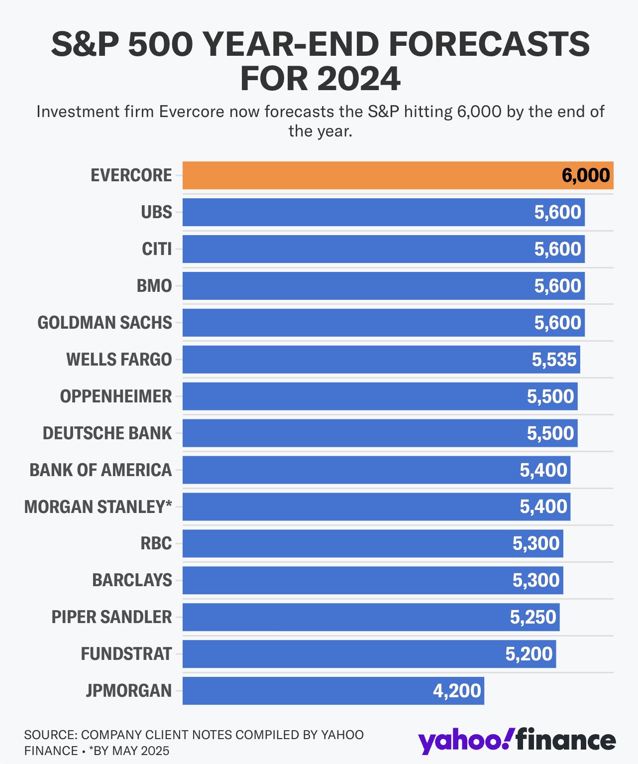 S&P 500 2024 Forecasts