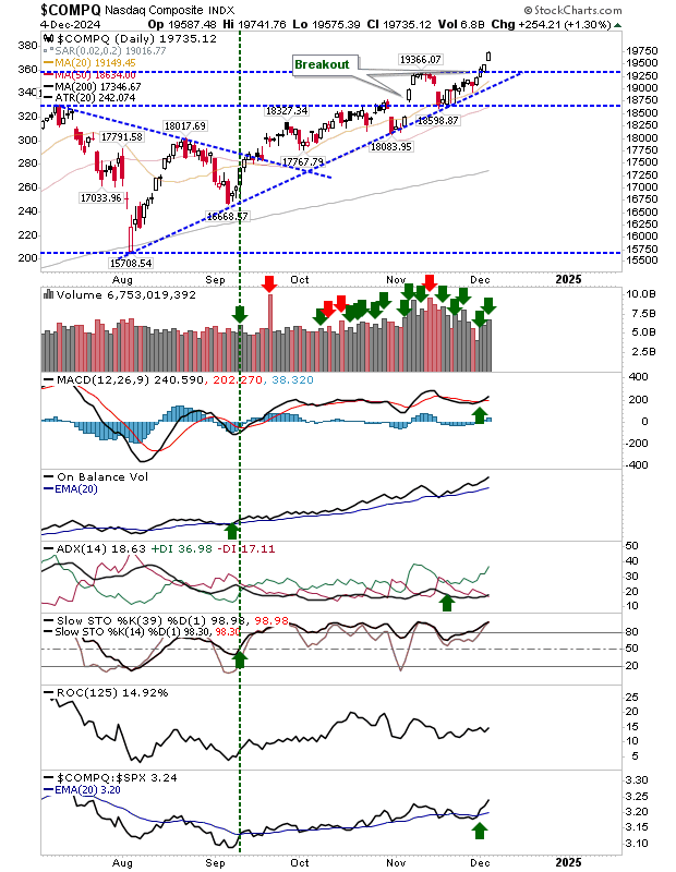 Nasdaq Composite-Daily Chart