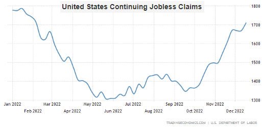 richieste di disoccupazione continue 