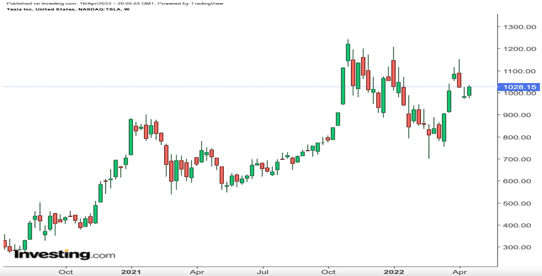 TSLA Weekly Chart