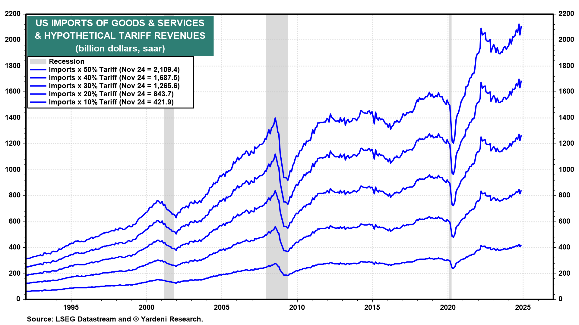 US Imports of Goods and Services