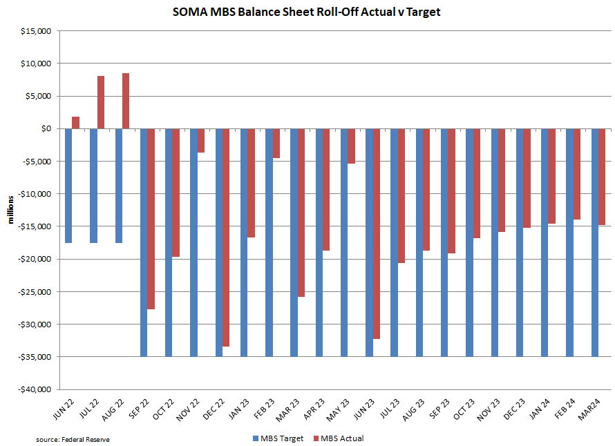 SOMA MBS Balance Sheet Roll-Off vs Target