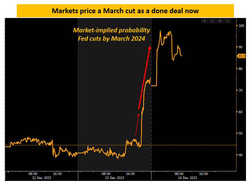 Fed Cuts-Market Implied Volatility