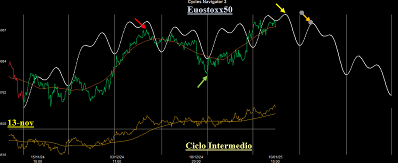 Ciclo Intermedio Eurosotxx 50