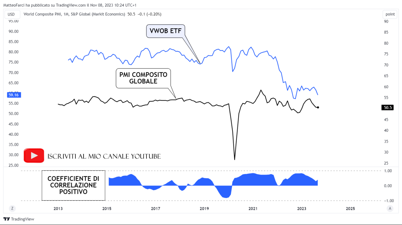 Le obbligazioni governative dei mercati emergenti tendono ad apprezzarsi in contesti economici favorevoli, di risk on. Grafico mensile