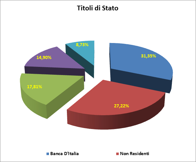 Chi detiene i titoli del debito pubblico italiano