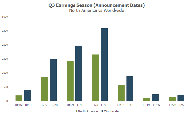 Q3 Earnings Season Announcement Dates