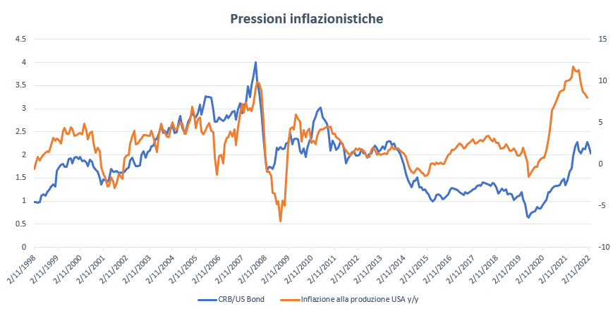 Pressioni Inflazionistiche