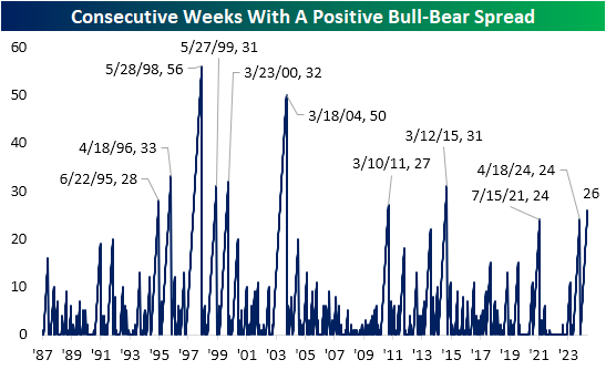 Consecutive Weeks of Bullish Sentiment