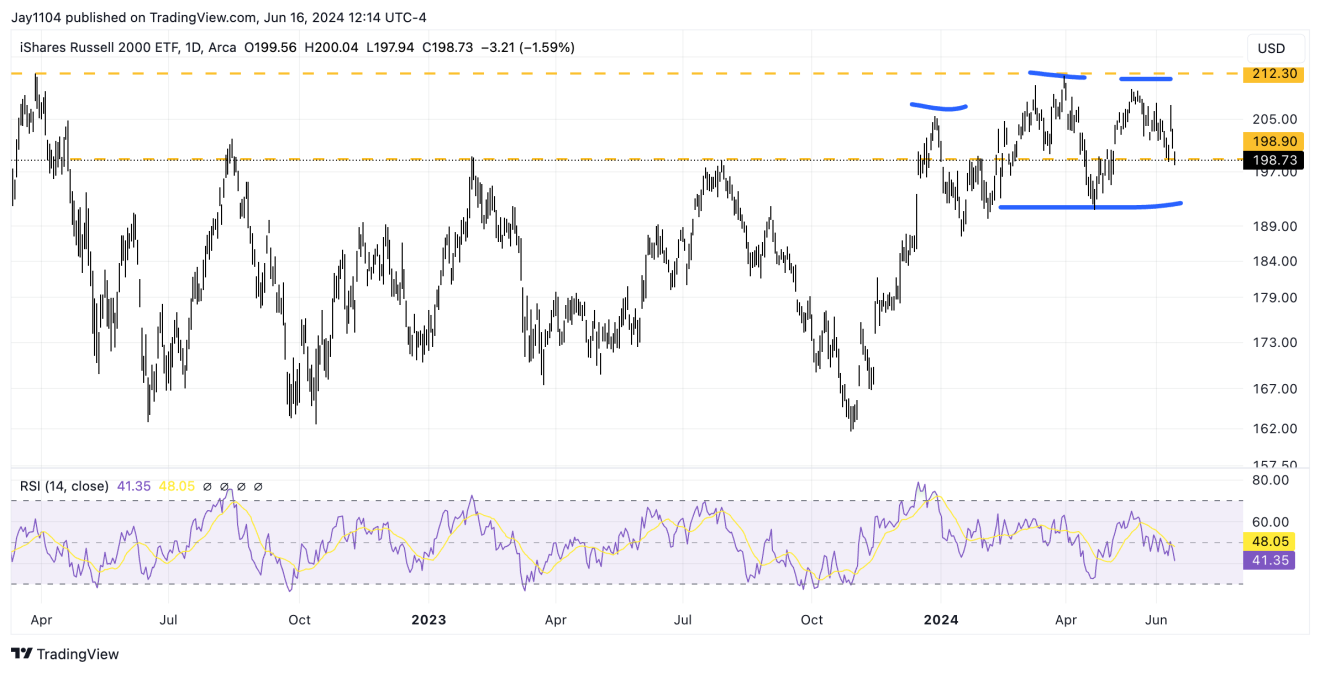 IWM-Daily Chart