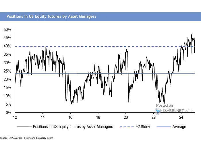 Asset Manager Positions in US Equity