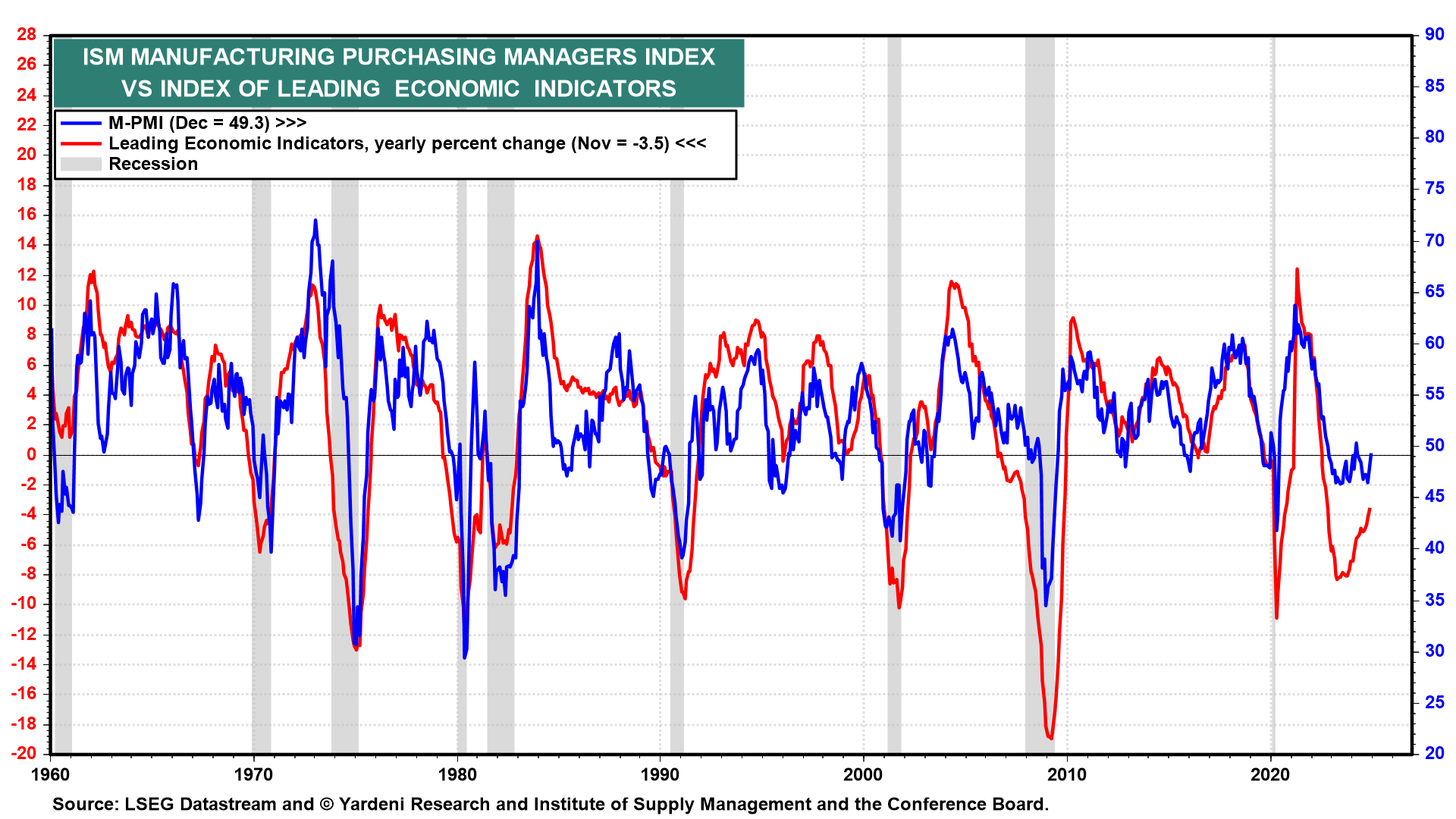 ISM Manufacturing PMI vs Leading Economic Indicators