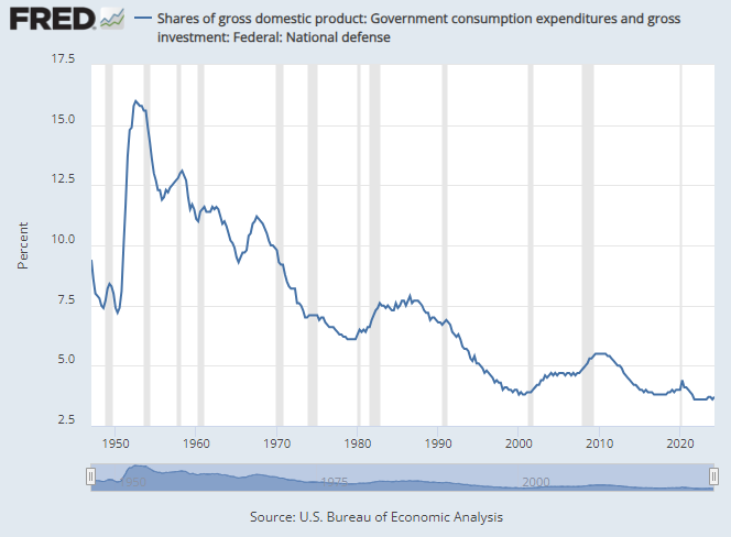 A graph showing the growth of the economy