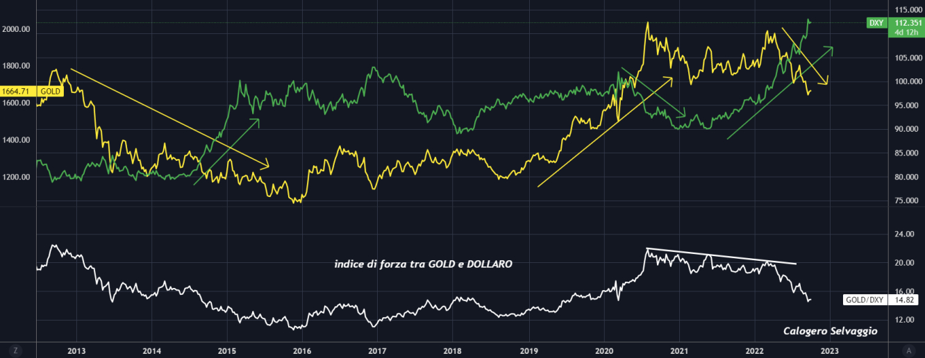 Rapporto di forza Gold vs Dollaro