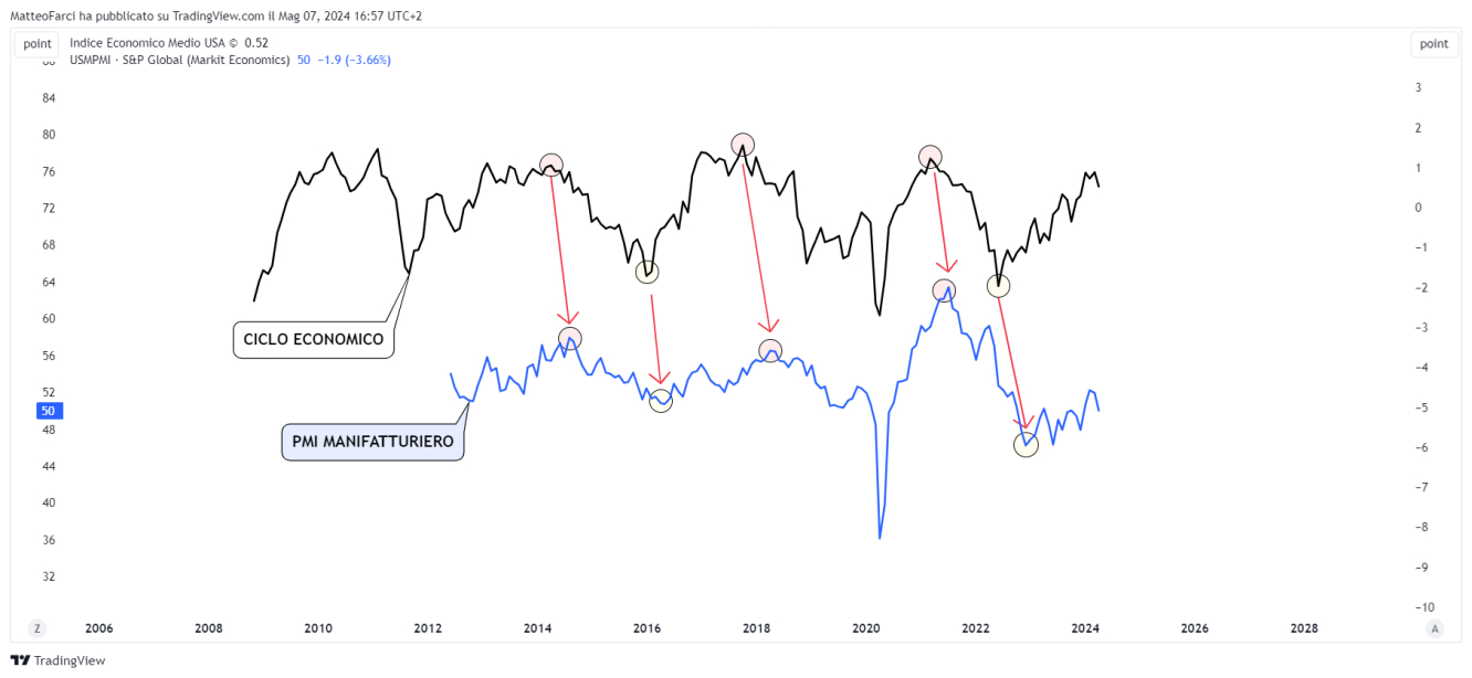 Ciclo Economico e PMI manifatturiero. Grafico mensile