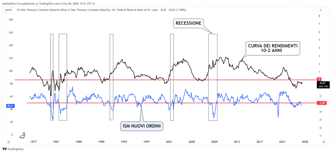 Curva dei rendimenti, recessione e variabile “nuovi ordini” al di sotto dei 50 punti. Grafico mensile