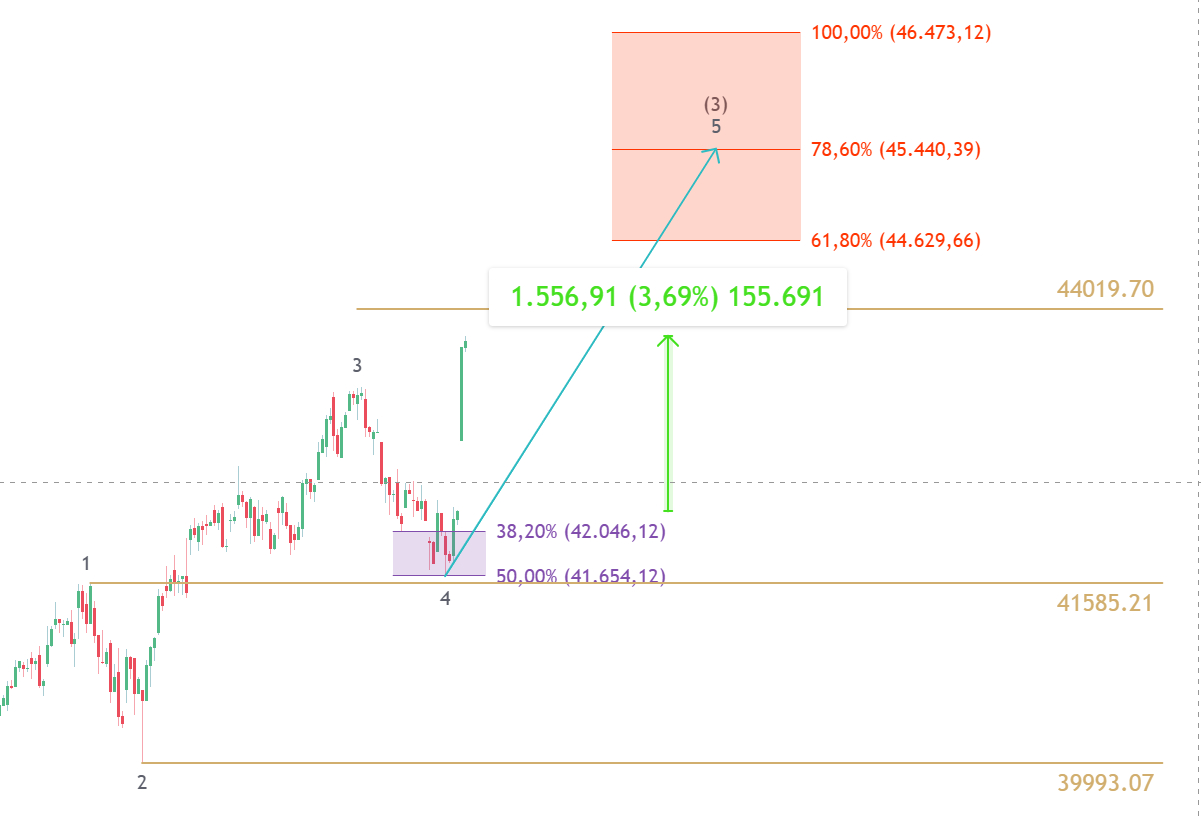 Grafico a 4 ore dell'indice Dow Jones