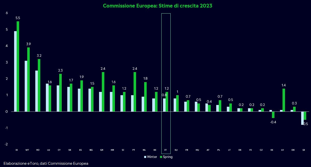 Stime di crescita 2023 Commissione Europea