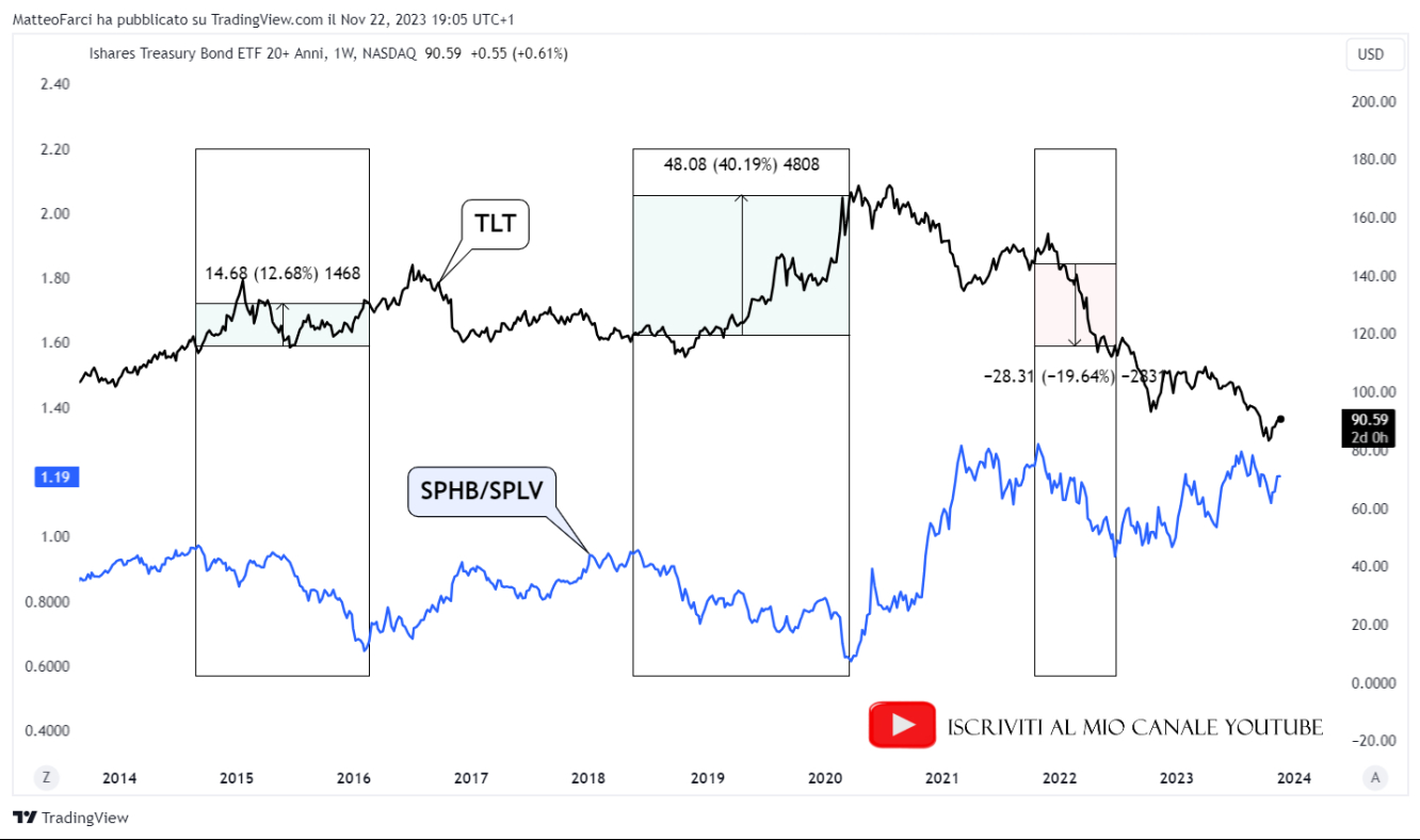 Le prestazioni di TLT quando SPLV sovraperforma SPHB. Grafico settimanale