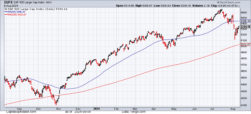 SPX Daily Chart