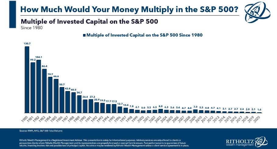Multiple of Capital Invested in S&P 500
