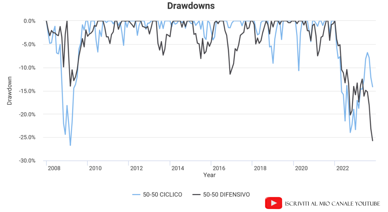Tutti i drawdown dei due portafogli da gennaio 2008 a ottobre 2023