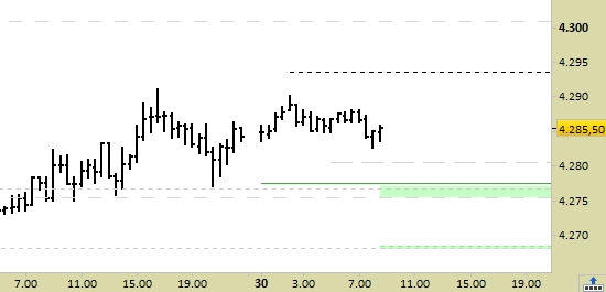 e.mini S&P500 scad.09/21, grafico a barre da 30 minuti. Prezzi al 30/06/21, ore 8.53, last 4285.50