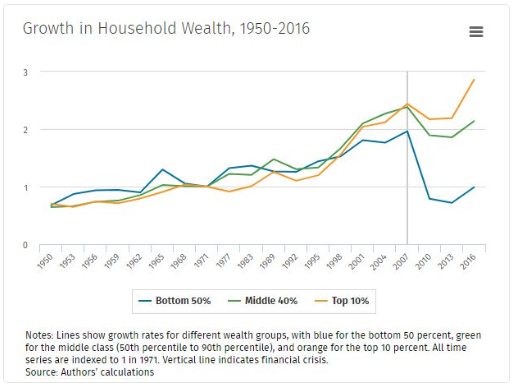 crescita della ricchezza familiare dopo crisi 2008
