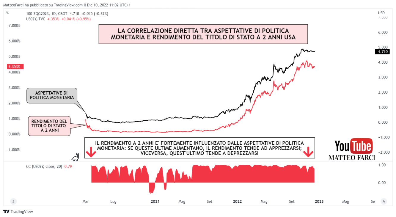 La correlazione diretta tra aspettative di politica monetaria per febbraio 2023 e rendimento del titolo di stato a 2 anni