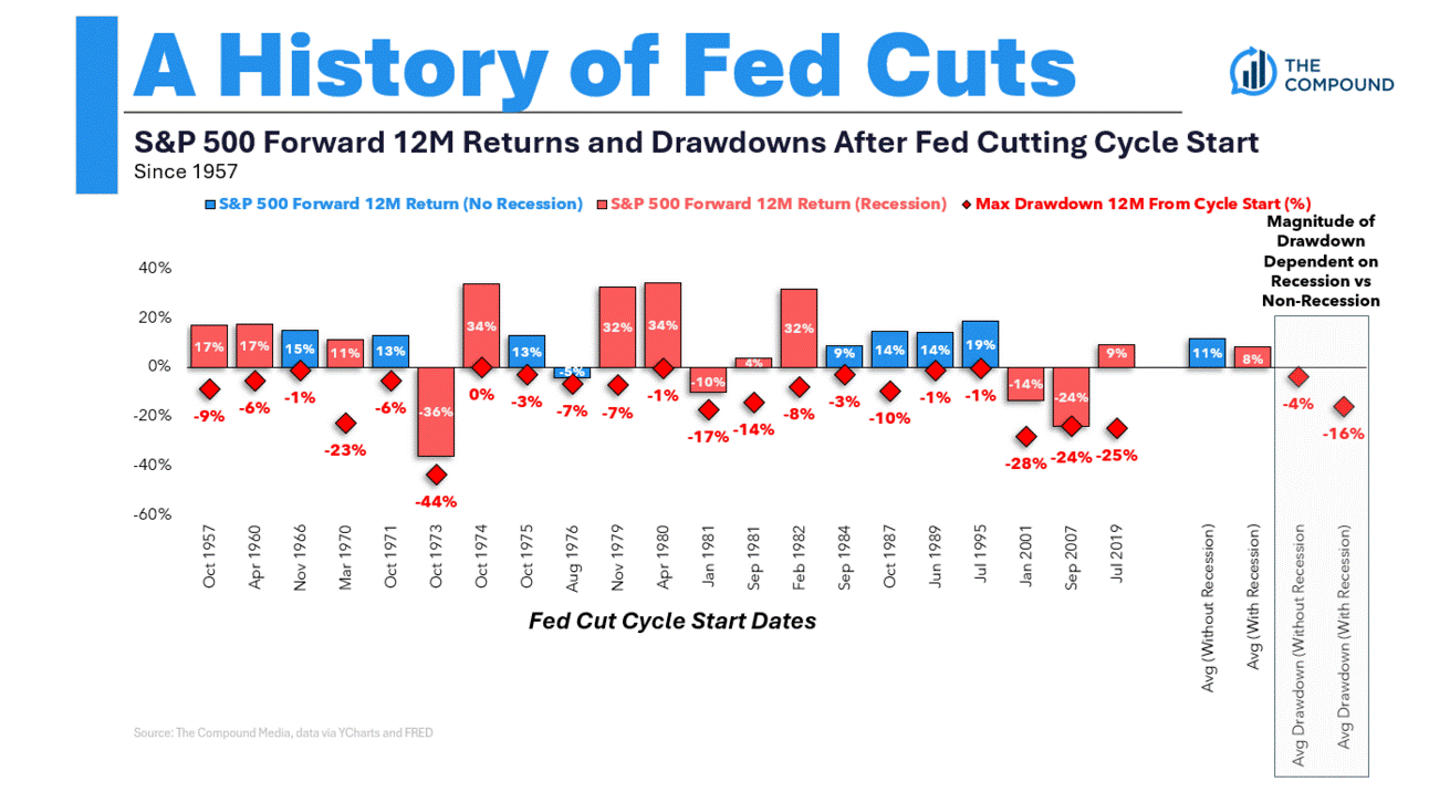 History of Fed Rate Cuts and S&P 500 12M Forward Returns