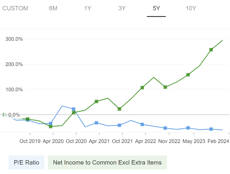 P/E Ratio, Net Income