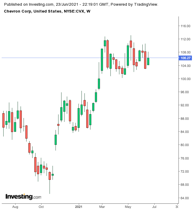 Chevron Weekly Chart.