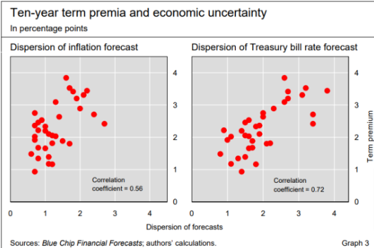 10-Year Premium Amid Economic Uncertainty