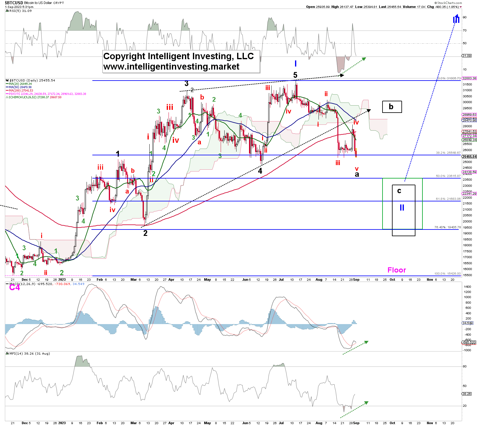 BTC/USD-Daily