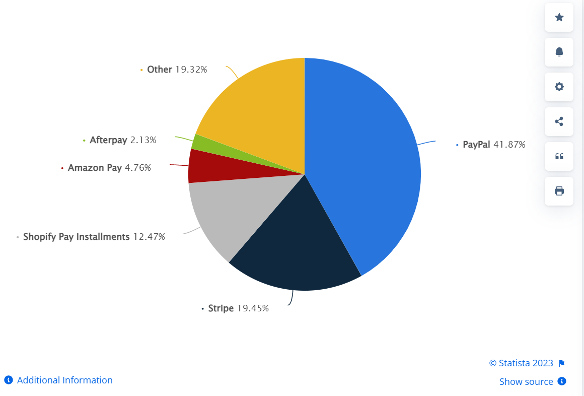 Fonte: Statista