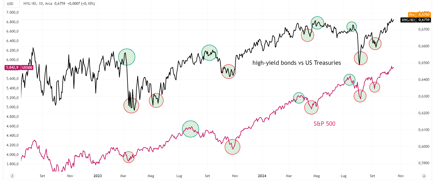 High-Yield Bonds Vs. Treasuries 