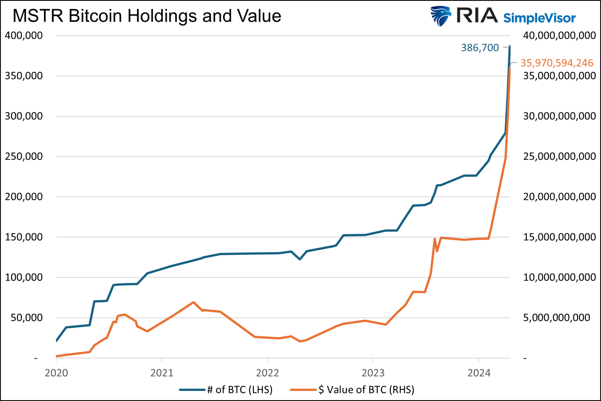 MSTR Bitcoin Holdings